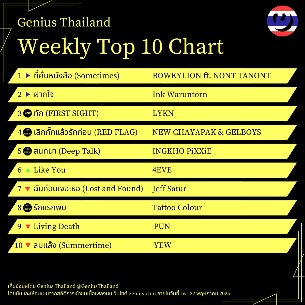 GeniusThailand's tweet photo. #GeniusCharts | Genius Thailand
Weekly Top 10 Chart - 2025 Week 20
ขอแสดงความยินดีกับศิลปินทุกคนด้วยนะคะ
#Genius_TH
#BOWKYLION #NONTTANONT #InkWaruntorn #LYKN #NEWCHAYAPAK #INGKHO_PiXXiE #4EVE #TattooColour #PUN #YEW https://t.co/vwnhGWew6Z