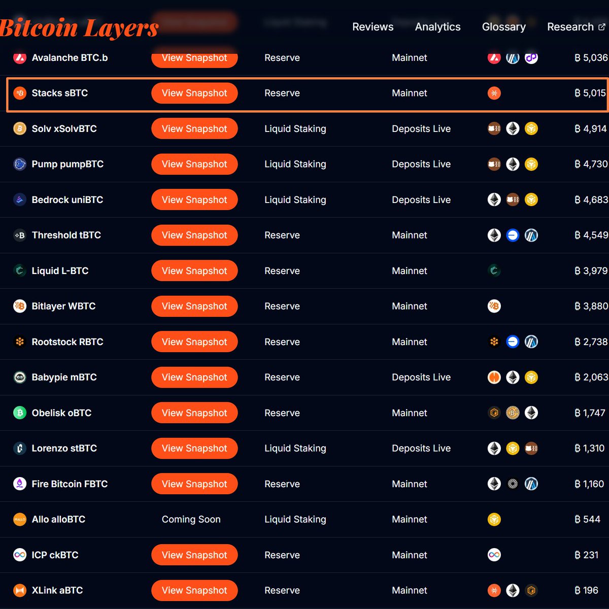 Stacks's tweet photo. life feels good being the leading real bitcoin layer on bitcoinlayers(.)org https://t.co/Qx4gRB5Lh4