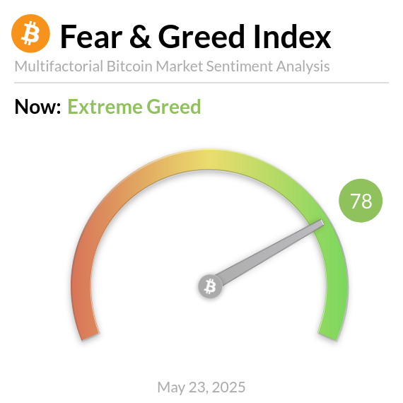 BitcoinFear's tweet photo. Bitcoin Fear and Greed Index is 78. Extreme Greed
Current price: $108,534 https://t.co/8zR6tR2o00