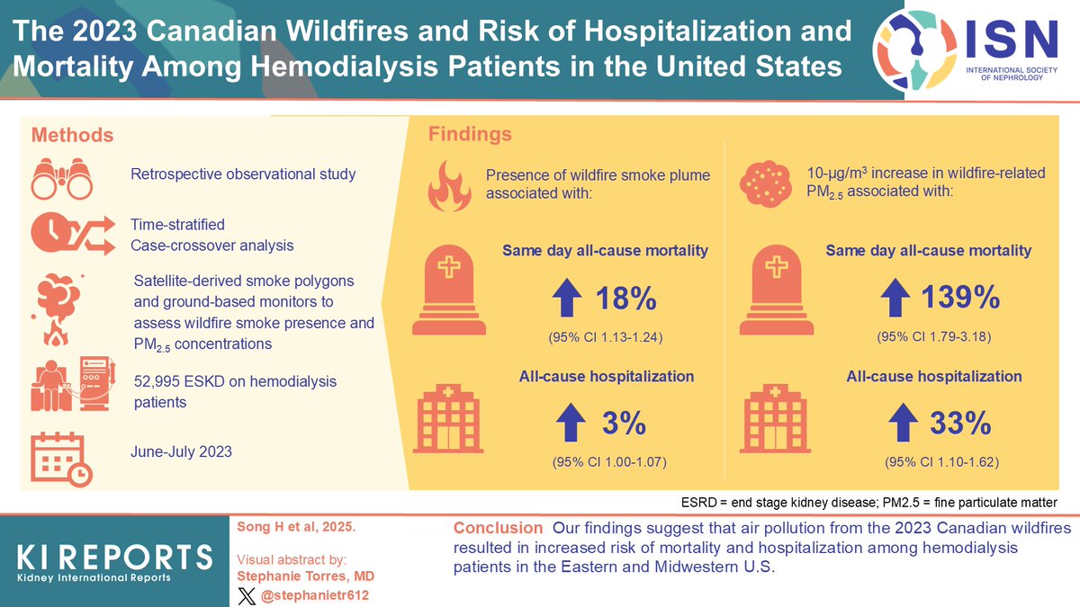KIReports (@kireports) on Twitter photo The 2023 Canadian #Wildfires and Risk of #Hospitalization and #Mortality Among #Hemodialysis Patients in the United States
#VisualAbstract by <a href="/stephanietr612/">Stephanie Torres M.D.</a>
kireports.org/article/S2468-… The 2023 Canadian #Wildfires and Risk of #Hospitalization and #Mortality Among #Hemodialysis Patients in the United States
#VisualAbstract by <a href="/stephanietr612/">Stephanie Torres M.D.</a>
kireports.org/article/S2468-…