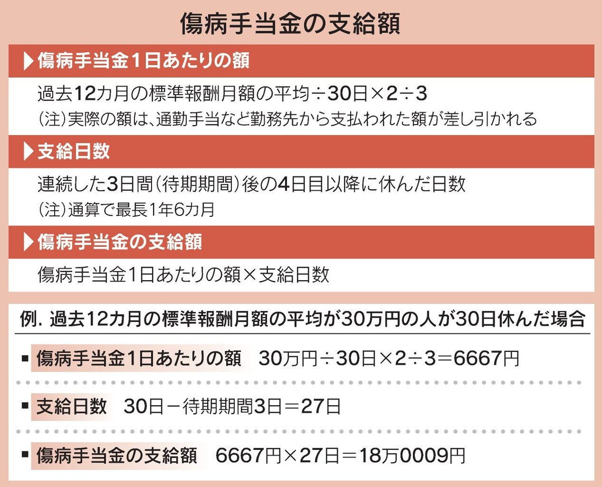 働けないときの「傷病手当金」はいくら？ https://t.co/jCuNwEjL7V 病気やケガで長期間仕事を休む場合に健康保険 から支給されます。1日当たりの額は日給の約3分の2。要件や支給期間を解説します。