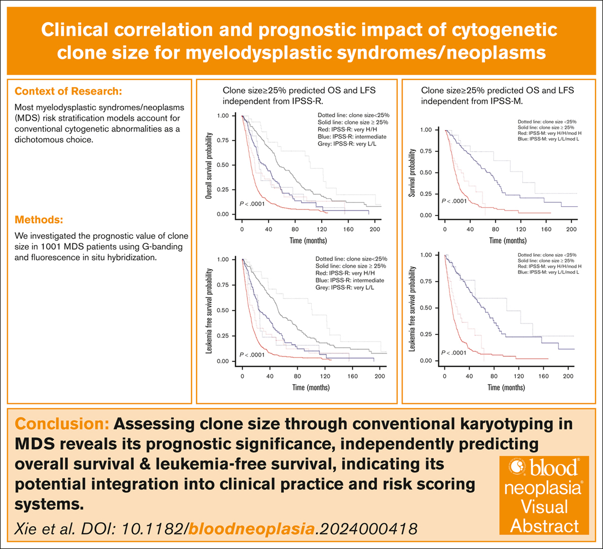 Bloodneoplasia's tweet image. Clone size is an independent prognostic factor for OS and LFS, refining the predictive capabilities of the revised and molecular IPSS. ow.ly/WRfv50VVRIA #myeloidneoplasia