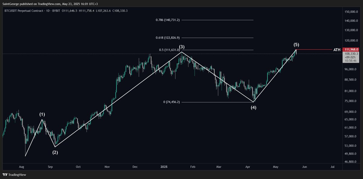 _SaintGeorge's tweet photo. BTC hit 0.5 on the 5th wave, will it have strength to 0.618 - 123k, only time will tell! #BTC https://t.co/qqACjyqzc4