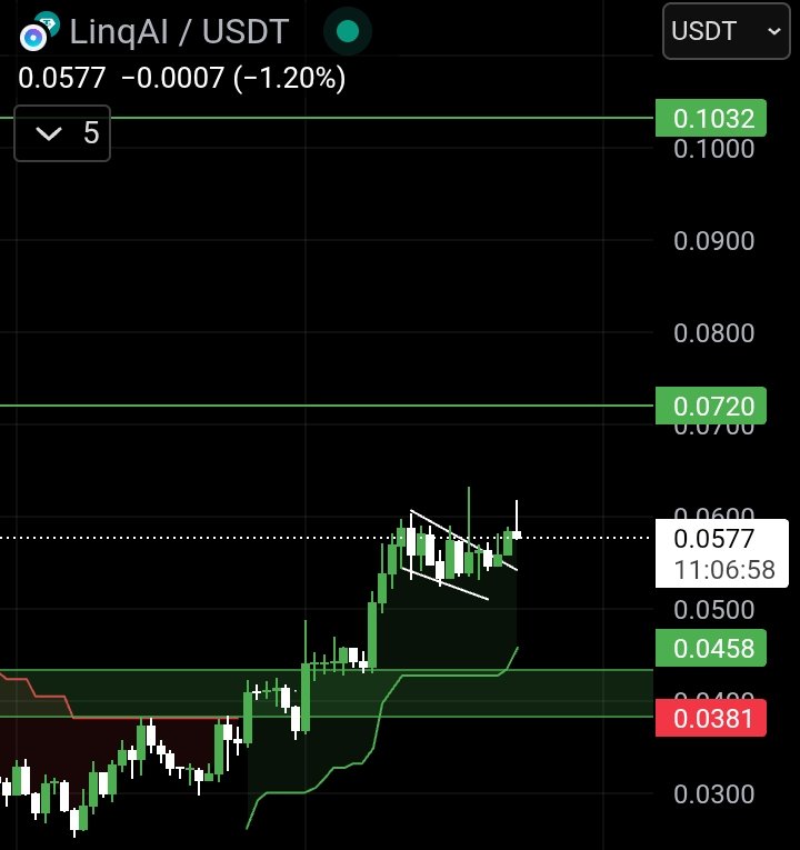 $LNQ just broke out of a bull flag. A very strong bullish signal. This means the price could pump even harder soon.

They’re now active on TikTok, Instagram, X and YouTube. More social media = more people will see it = more hype.

The team is working on big updates. $LNQ is