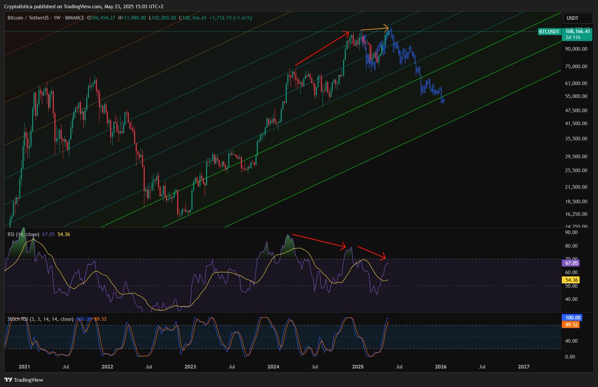 Accountability post of why I'm still shorting:
- RSI having DOUBLE bearish divergences
- Stoch RSI Weekly peaking
- No retail volume

Will add more to shorts if BTC goes to 118k

Reasons why my plan might fail:
The USD goes bankrupt and BTC does a $BTCTRY scenario