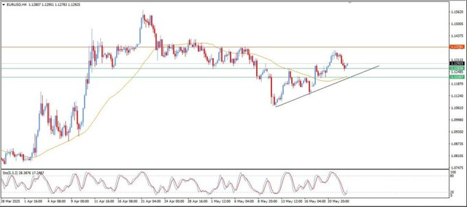 GNTM leuchtet hell! EURUSD heute bei 1.1300, könnte 1.1265 testen oder auf 1.1380 steigen. Handeln Sie mit Präzision! Tippen Sie hier: chat.whatsapp.com/HRNZOyWLqFAAuv…… #PMTInnovation #Forex #EURUSD #GNTM