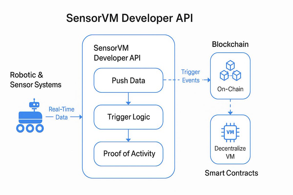Sensor_VM's tweet photo. A Brief Overview of SensorVM Developer API.

The SensorVM Developer API serves as the middleware layer that connects off-chain robotic/sensor data pipelines with on-chain execution logic. It enables real-time data ingestion from hardware endpoints via RESTful endpoints (WebSocket support planned), routes it through a Node.js/TypeScript backend, and processes logic via a Rust-based SensorVM execution environment.

The pipeline includes sensor authentication, data hashing, condition-based logic evaluation, and smart contract invocation on EVM-compatible chains (Base/Mode integration active). Triggers can be pre-registered using programmable hooks, and all events are cryptographically logged to provide tamper-proof Proof-of-Activity. Optional extensions include oracle feed binding, off-chain compute fallback, and multi-agent coordination.