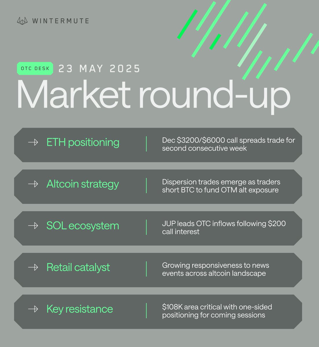 Market round-up by Wintermute OTC desk – 23 May 2025 BTC holds above prior  ATHs despite traditional market volatility ╰ Hyperliquid whale position  crosses $1B, triggers $7M Sept $130K call buying ╰