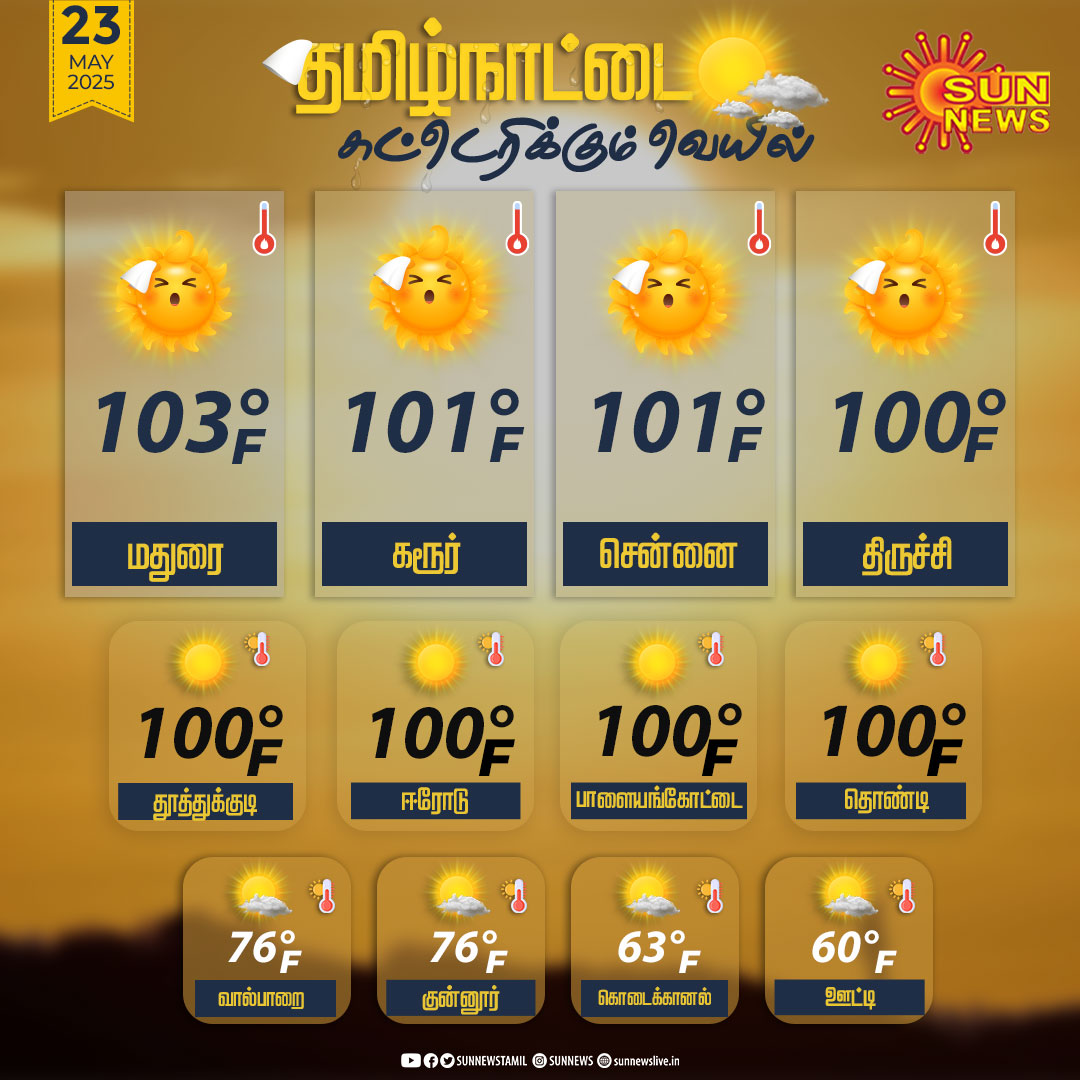 sunnewstamil's tweet photo. தொடர் மழைக்குப் பிறகு இன்று மீண்டும் வாட்டி வதைத்த வெயில்!

#SunNews | #TNSummer | #SummerSeason https://t.co/8ROyGmgJ3Z