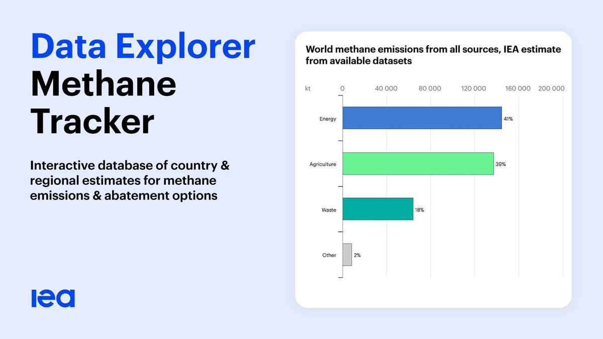 For the first time, our Global Methane Tracker offers data on estimated emissions from abandoned fossil fuel facilities

It also provides an open-access model on pathways to cut methane &amp; an interactive tool to explore international methane initiatives ➡️ iea.li/3RVOExp