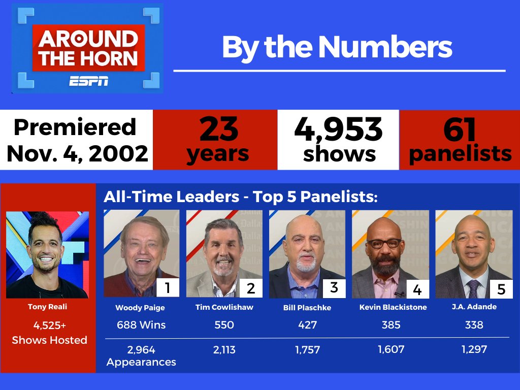 bill hofheimer (@bhofheimer_espn) on Twitter photo After 23 years, today is the final <a href="/AroundtheHorn/">Around the Horn</a> - episode 4,953 (5p ET, ESPN): bit.ly/4k5zm5w
<a href="/woodypaige/">Woody Paige</a> tops the leaderboard w/ 688 wins & 2,964 appearances, while <a href="/TonyReali/">Tony Reali</a> has hosted 4,525+ shows.
*Huge thanks to ATH stats guru/recordkeeper Caroline Willett After 23 years, today is the final <a href="/AroundtheHorn/">Around the Horn</a> - episode 4,953 (5p ET, ESPN): bit.ly/4k5zm5w
<a href="/woodypaige/">Woody Paige</a> tops the leaderboard w/ 688 wins & 2,964 appearances, while <a href="/TonyReali/">Tony Reali</a> has hosted 4,525+ shows.
*Huge thanks to ATH stats guru/recordkeeper Caroline Willett