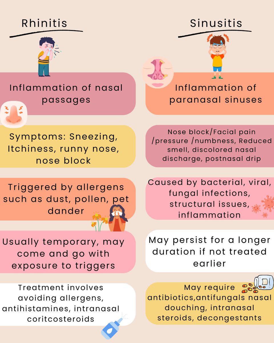 Ruhy29's tweet photo. 🤧 Got “sinus”? Not so fast — it might actually be rhinitis or sinusitis! Or rhinosinusitis! Most people mix them up, but here’s the difference: https://t.co/M06kqbwj6q