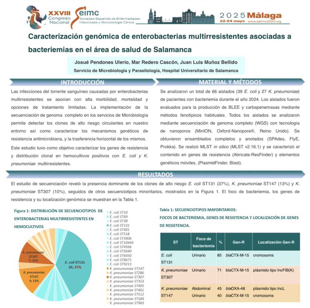 ¡Enhorabuena a nuestros adjuntos <a href="/jpendones28/">jpendones</a> y <a href="/redero_mar/">Mar Redero</a> por este interesante póster sobre la caracterización genómica de enterobacterias multirresistentes asociadas a bacteriemias en nuestro hospital! #microbiologia #Salamanca #SEIMC2025 #XXVIIICongresoSEIMC