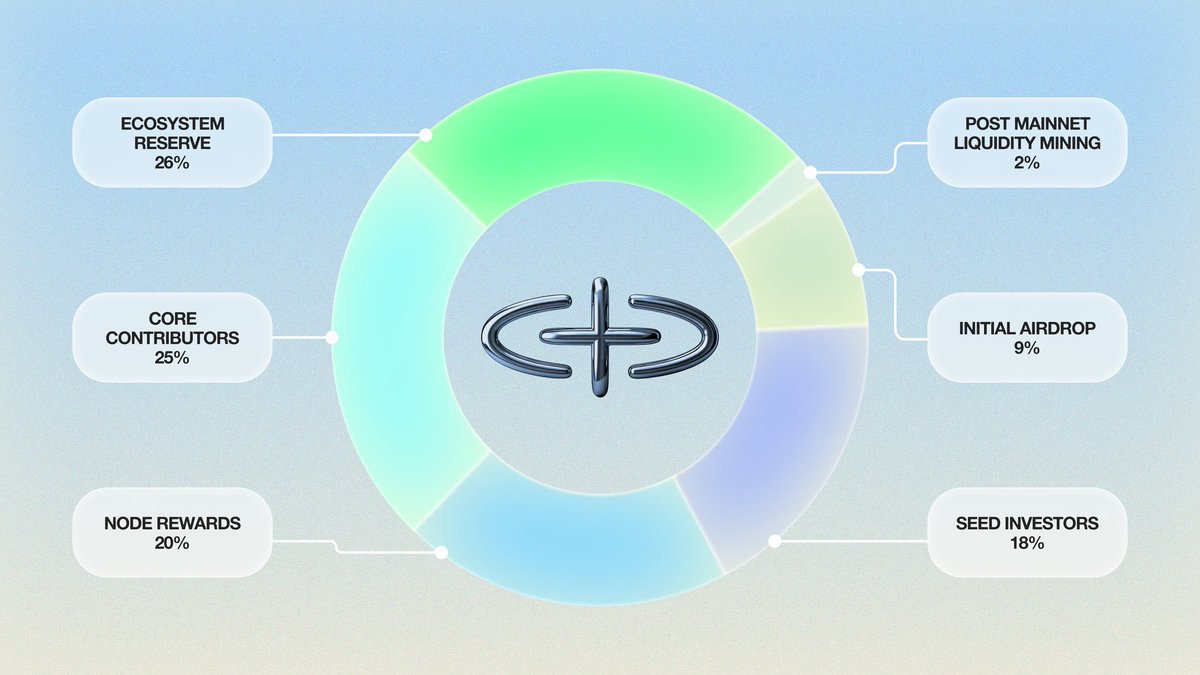 Roberth00069's tweet image. It’s SOPH szn
With 57% of $SOPH supply going to the Sophon community, sounds like they’re putting the future in the hands of the community.
Decentralized. Empowered. Ready to build.