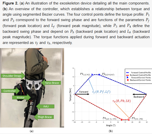 This study presents an EMG-based Bayesian optimization framework that significantly enhances the speed and reliability of exoskeleton controller tuning. Link: lnkd.in/eNbSfjpc

#exoskeletons #electromyography #robots #humanoids #biomechanics #wearable #robotics #assistive