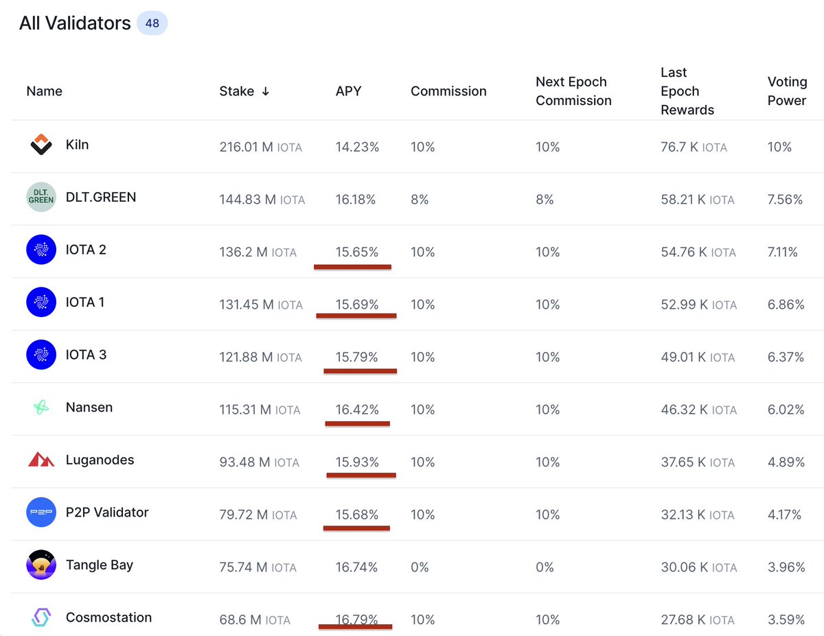 #APY variance across @IOTA validators? We investigated. 

Despite identical fees, dashboards show different APYs. Here’s what happens under the hood. -&gt;