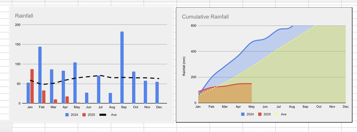 We could do with a drop now tbh..😅