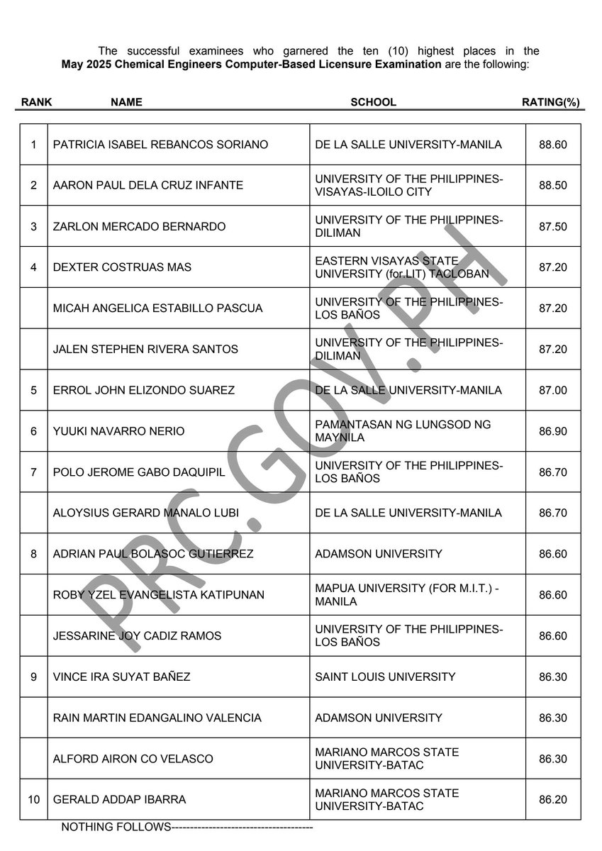 prcboard's tweet photo. TOPNOTCHERS: May 2025 Chemical Engineer Licensure Exam (CHELE) Results
✔︎ See here: https://t.co/TpZwJktFI4
Congratulations to the new Chemical Engineers!
~Source: PRC Official
#cheleresults2025prcboard https://t.co/ClApF5chz5