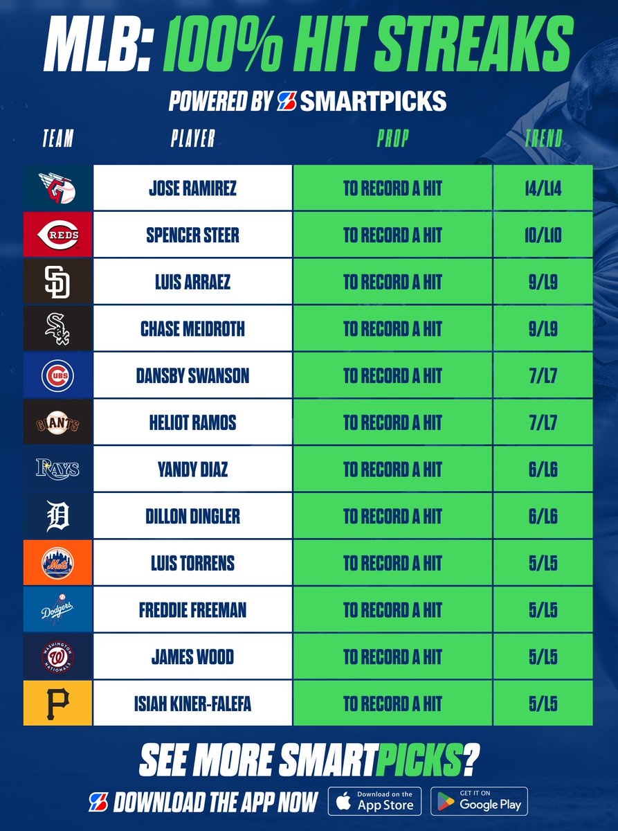 SmartPicksPro's tweet image. MLB: 100% Hit Streaks ⚾️💯
Friday May 23rd 🗓
All found with SmartPicks 👀
Unlock More 100% MLB Hit Rates:
👉 flashpicks.bet/download-app