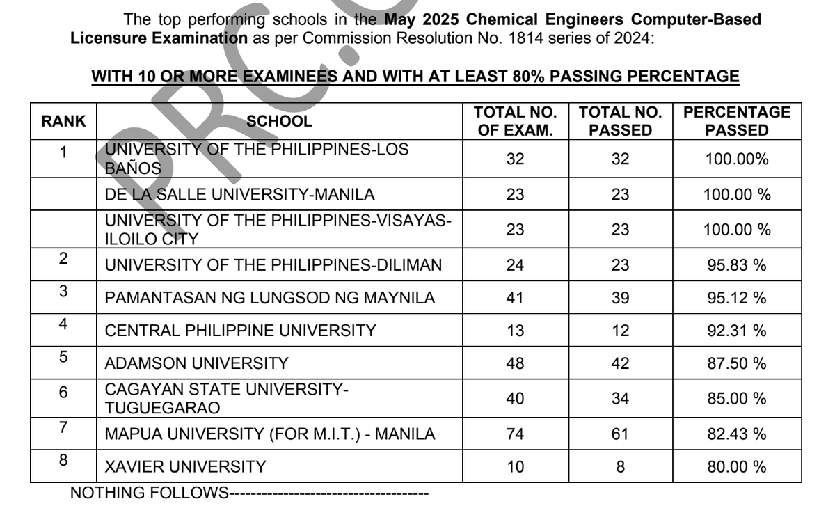 prcboard's tweet photo. TOP SCHOOLS: May 2025 CHELE
✔︎ See here: https://t.co/UqAigqJWtd
Congratulations to the new Chemical Engineers!
~Source: PRC Official
#cheleresults2025prcboard https://t.co/djKmmETrl7