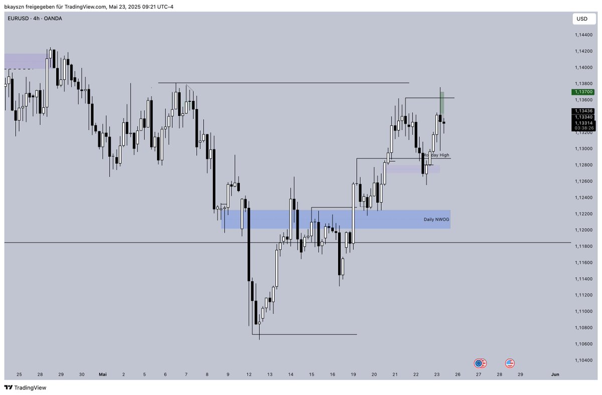 bkayszn's tweet photo. $EU this week very clean delivery on HTF
flip of daily gap (blue box) was my indication that the rest of the week would seek towards buyside
Not the cleanest on the LTF but keep your eyes on the htf to stop the noise https://t.co/Jn7X93BcEC