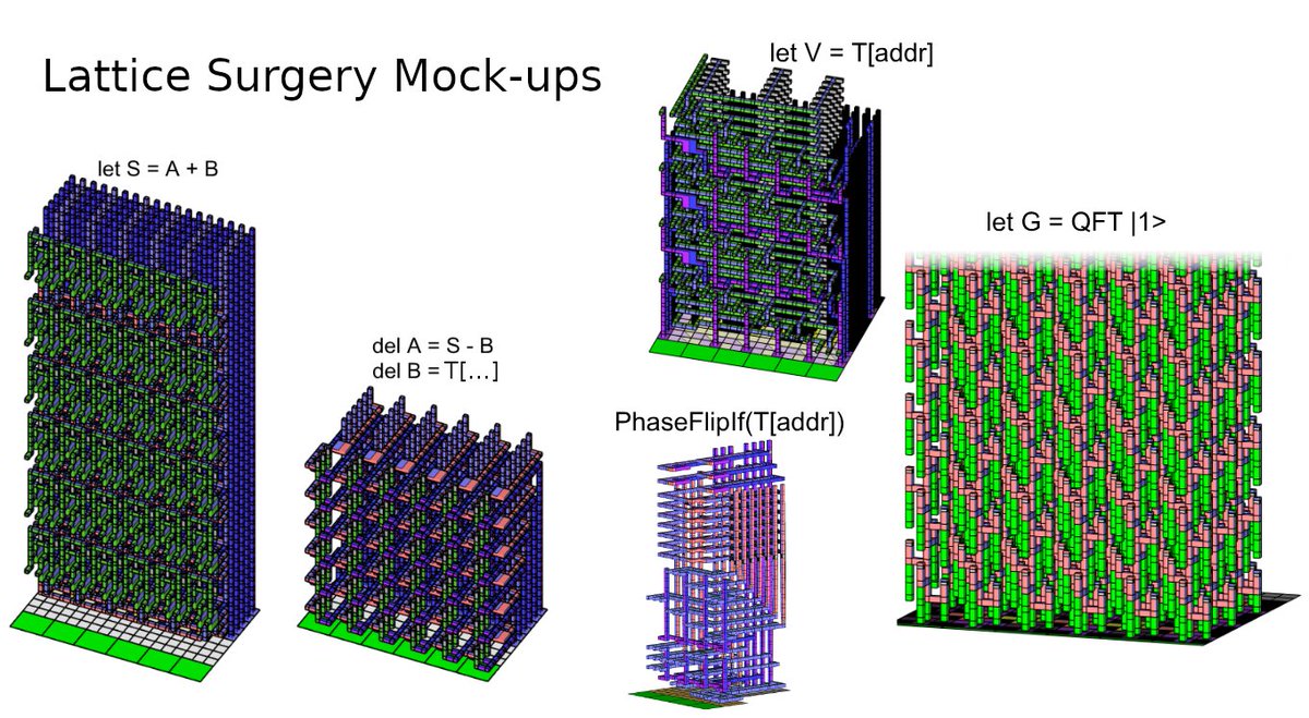 Craig Gidney (@craiggidney) on Twitter photo I'm often asked if I'll redo the 2019 quantum factoring estimate. Denser storage by yokes, smaller magic factories by cultivation, slimmer approx arithmetic by Chevignard et al… surely the cost is lower now?
Yes, it's lower now.
security.googleblog.com/2025/05/tracki…
arxiv.org/abs/2505.15917 I'm often asked if I'll redo the 2019 quantum factoring estimate. Denser storage by yokes, smaller magic factories by cultivation, slimmer approx arithmetic by Chevignard et al… surely the cost is lower now?
Yes, it's lower now.
security.googleblog.com/2025/05/tracki…
arxiv.org/abs/2505.15917