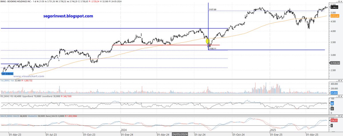 InversorValenc1's tweet image. $BKNG #BKNG @BookingHoldings 
segorinvest.blogspot.com/2025/05/sector…