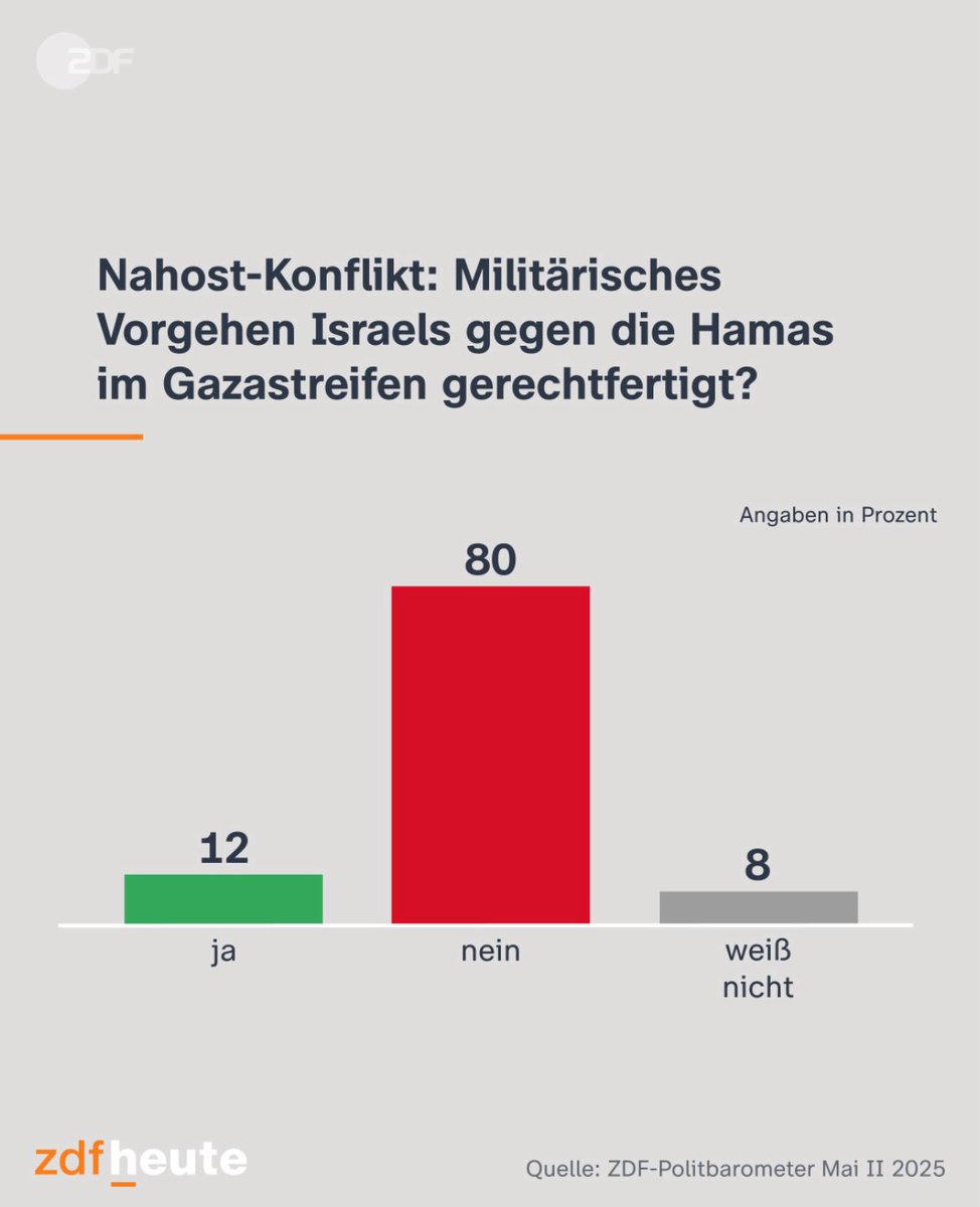 L'80% dei cittadini in Germania non ritiene giustificabile l'intervento militare a #Gaza. Attenzione a non confondere il governo tedesco con i cittadini e a non cadere in discutibili cliché.
Fonte <a href="/ZDFheute/">ZDFheute</a>