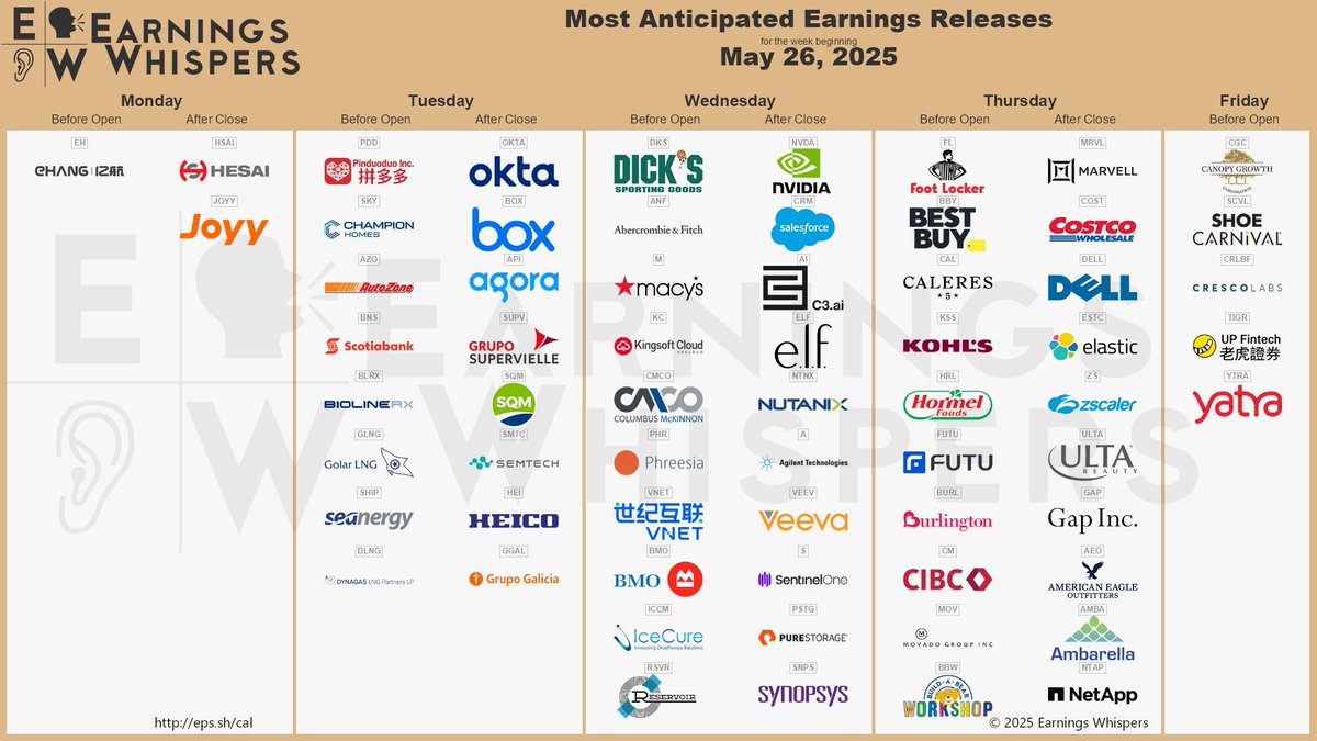 eWhispers's tweet image. #earnings for the week of May 26, 2025

earningswhispers.com/calendar

$NVDA $MRVL $CRM $COST $AI $ELF $OKTA $DELL $DKS $ESTC $PDD $FL $SKY $BOX $NTNX $AZO $HSAI $ZS $CGC $EH $S $VEEV $GAP $API $SUPV $BNS $AEO $A $ULTA $ANF $AMBA $SMTC $SQM $PSTG $M $BBY $SCVL $SNPS $CMCO $KC $HPQ $CAL…