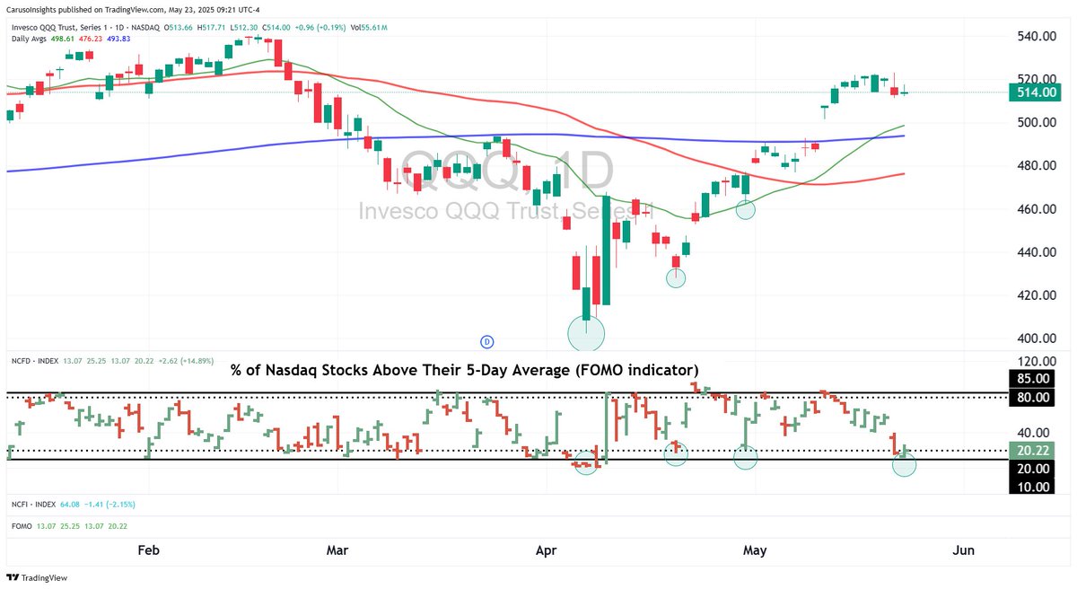 Tariff news complicates things, but the long awaited pullback everyone wanted is here just as we return to short term fear levels.  I'll post an updated chart after the open $QQQ $SPY