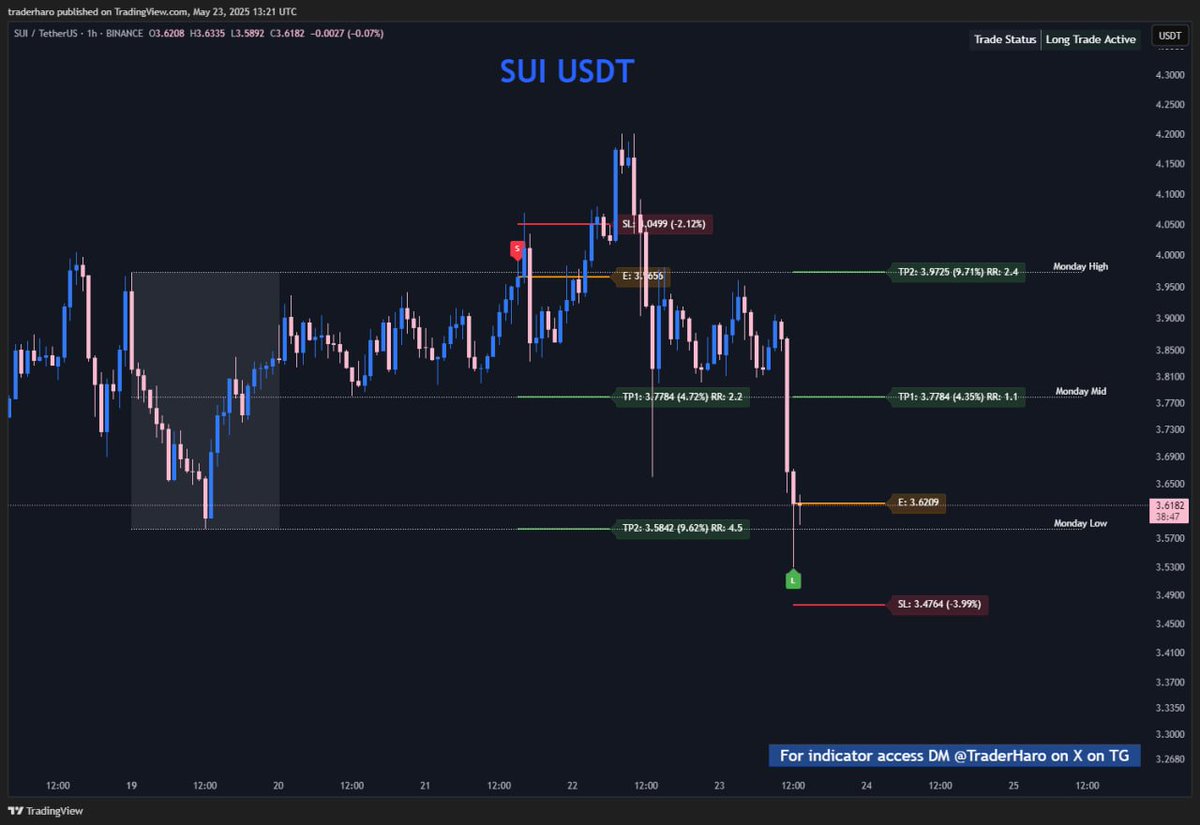 TraderHaro's tweet photo. 🌟 $SUI Long triggered by #MondayRange Reversal indicator! Entry, SL, TPs, position sizing, and risk management are all set. 📈 Want this indicator? DM me @TraderHaro on X or Telegram, and join our Telegram channel for more! 👉 https://t.co/O2hLvZhBDN https://t.co/bIuyemecAk