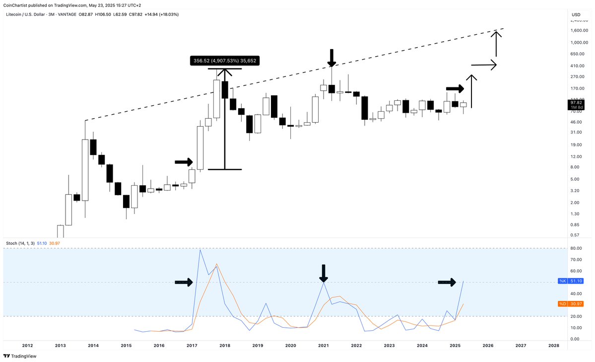 Litecoin