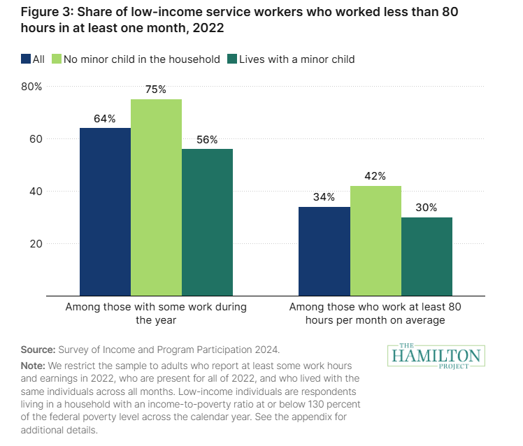 Key finding: among low-income service workers in 2022, 64% would have failed an 80-hour/month work requirement in at least 1 month, including > 1/3 of those who worked >= 80 hours/month ON AVERAGE over the course of the year 2/