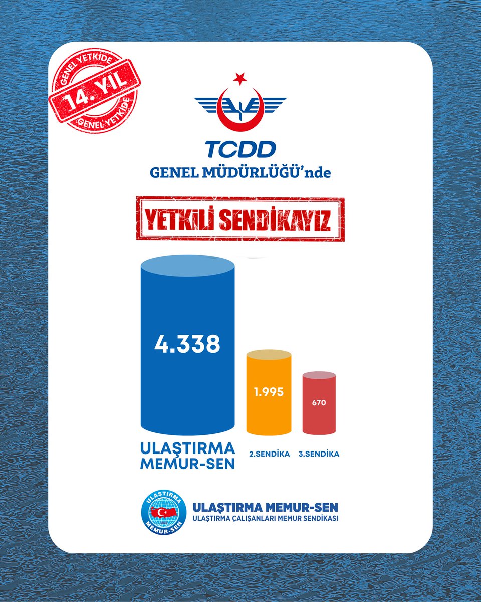 UCMSGenelMerkez's tweet photo. ✅️ TCDD Genel Müdürlüğü'nde Yetkili Sendikayız!

TCDD Genel Müdürlüğü'nde bize güvenen tüm meslektaşlarımıza ve beraber yol yürüdüğümüz teşkilat mensuplarımıza TEŞEKKÜR EDERİZ!

Üyesini Düşünen,
Üyesiyle Güçlenen,
Ulaştırma Memur-Sen!

#Yetkideİstikrar