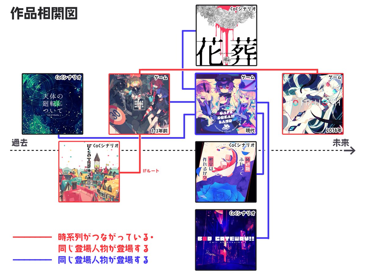 全然見なくてもいい自作品相関図 