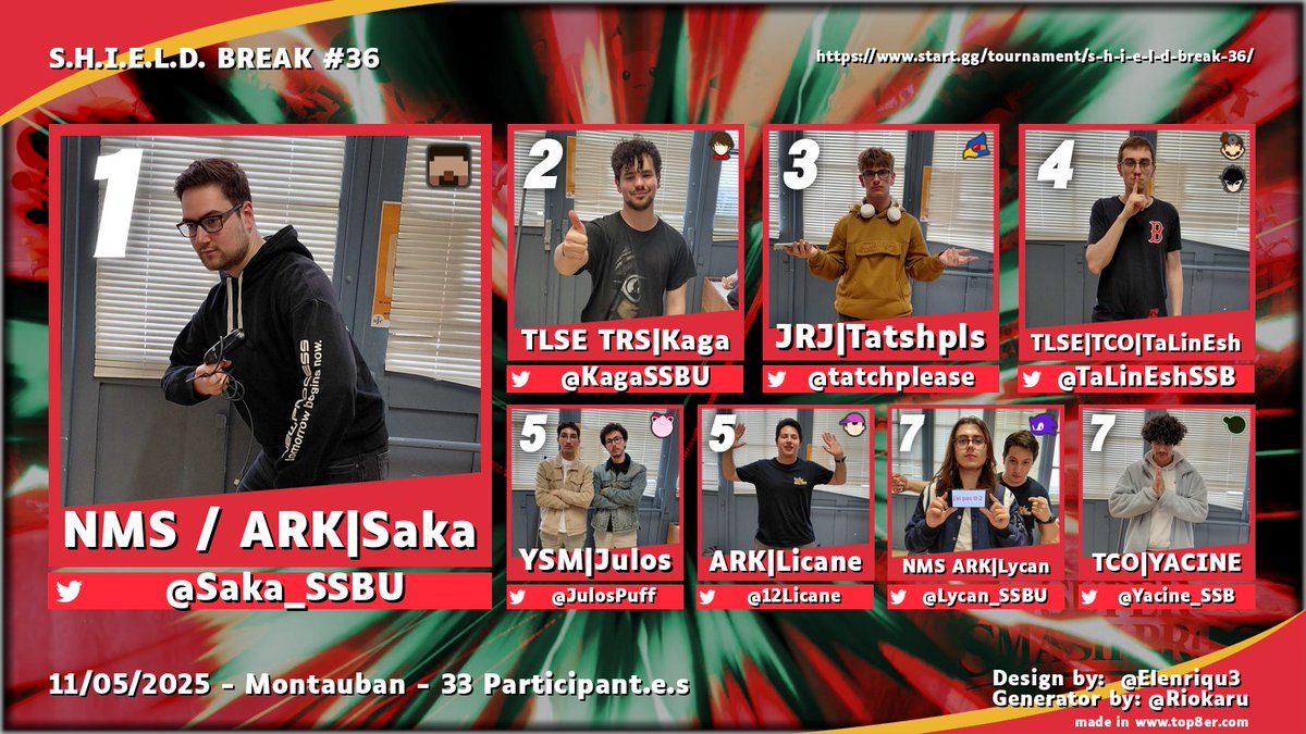 Montauban Smash Universe (@msu_smash) on Twitter photo Merci à tout le monde d'avoir participé au SHIELD BREAK #36 🔥
🥇 <a href="/Saka_SSBU/">Saka</a>
🥈 <a href="/KagaSSBU/">TLSE | TRS | Kaga</a>
🥉 <a href="/tatchplease/">Tatshpls</a>
🏅 <a href="/TaLinEshSSB/">TLSE | TaLinEsh</a>
5️⃣ <a href="/JulosPuff/">Julos</a> <a href="/12Licane/">ARK | Licane</a>
7️⃣ <a href="/Lycan_SSBU/">Lycan</a> <a href="/Yacine_SSB/">YAS 👨⚖️</a> Merci à tout le monde d'avoir participé au SHIELD BREAK #36 🔥
🥇 <a href="/Saka_SSBU/">Saka</a>
🥈 <a href="/KagaSSBU/">TLSE | TRS | Kaga</a>
🥉 <a href="/tatchplease/">Tatshpls</a>
🏅 <a href="/TaLinEshSSB/">TLSE | TaLinEsh</a>
5️⃣ <a href="/JulosPuff/">Julos</a> <a href="/12Licane/">ARK | Licane</a>
7️⃣ <a href="/Lycan_SSBU/">Lycan</a> <a href="/Yacine_SSB/">YAS 👨⚖️</a>
