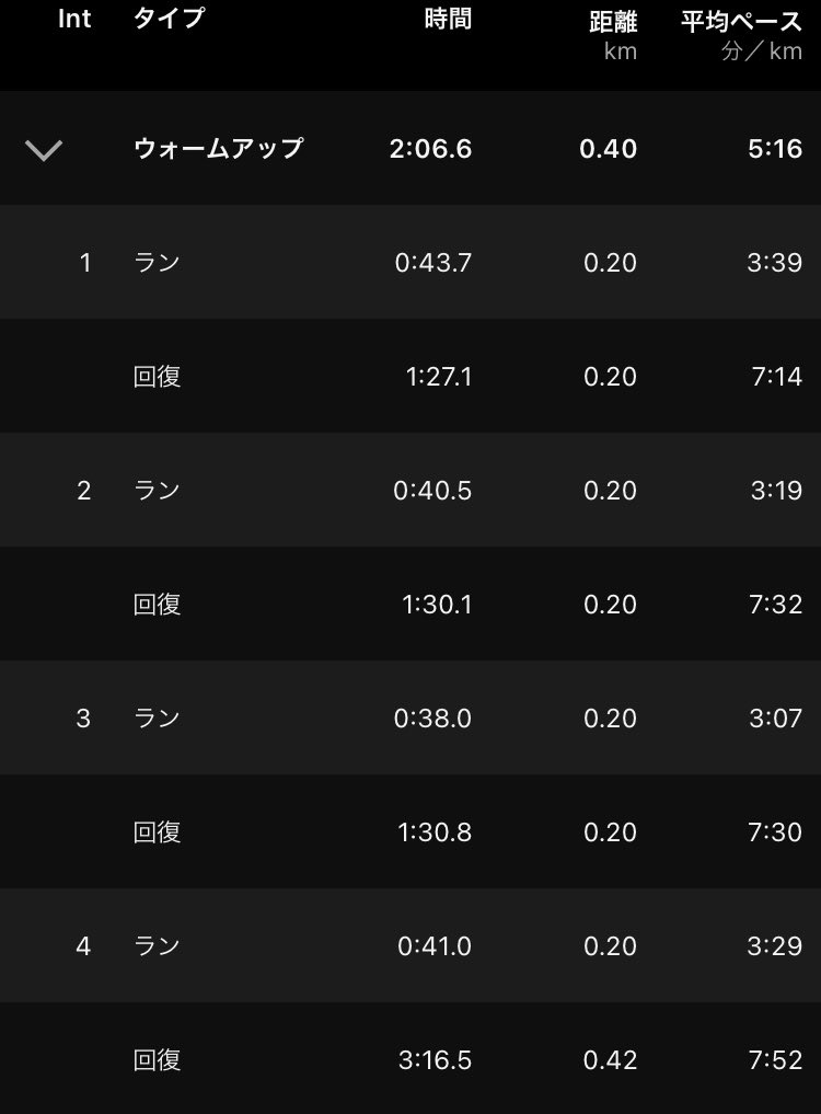 High08648628's tweet photo. 200m×5, r:200m jog
2set (sr:400m walk)

左前腿もだいぶ良くなったので少し出力アップ。
ラストはびくびくながらも32秒台まで出してみたけど問題なさそうで一安心。

最初の1本目がウォームアップになってしまう現象を治したい。 https://t.co/2cPbwXXmIB
