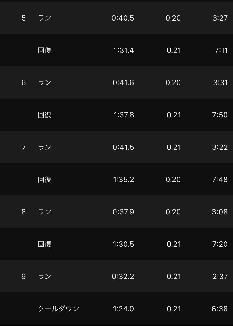 High08648628's tweet photo. 200m×5, r:200m jog
2set (sr:400m walk)

左前腿もだいぶ良くなったので少し出力アップ。
ラストはびくびくながらも32秒台まで出してみたけど問題なさそうで一安心。

最初の1本目がウォームアップになってしまう現象を治したい。 https://t.co/2cPbwXXmIB