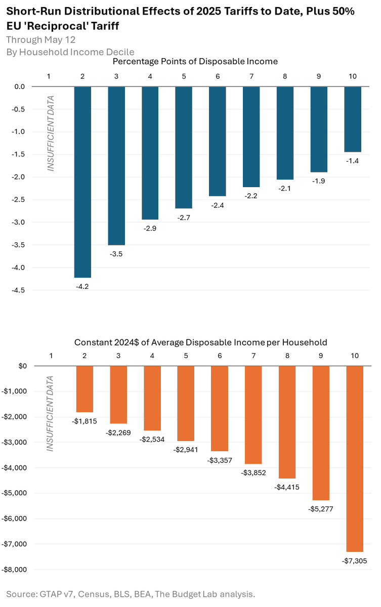 * The effect of all 2025 US tariffs + the 50% EU 'reciprocal' tariff is 3x as much, rel to income, for families in the 2nd income decile as it at the top (-4.2% v -1.4%).
* In $ terms, the average cost at the bottom is $1,800 per family per year in 2024$, v. $7,300 at the top
6/7