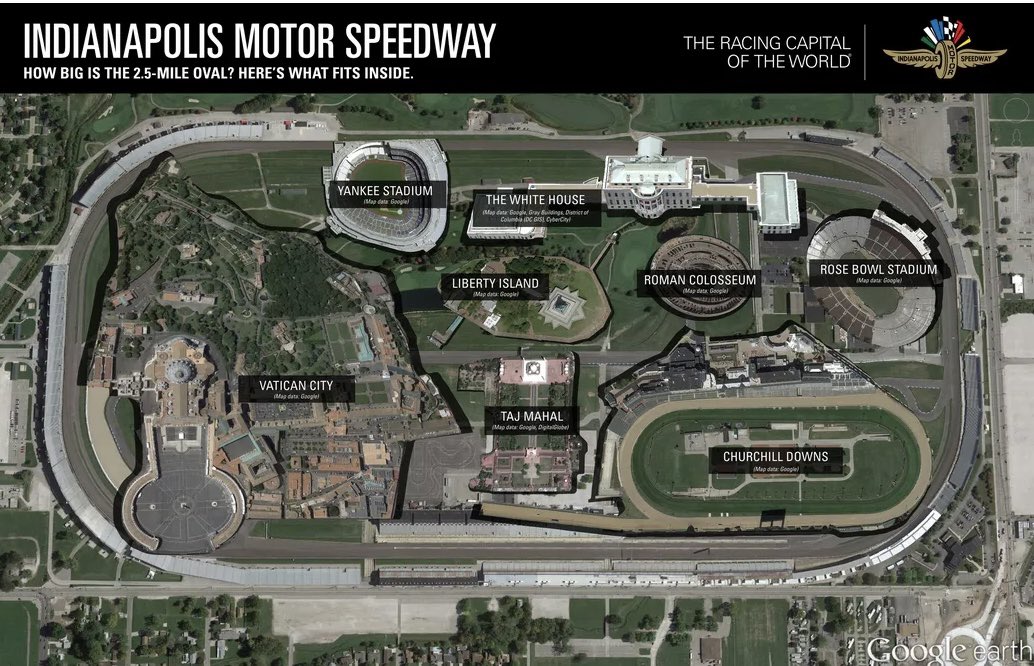 The Indianapolis Motor Speedway’s infield is 560 aces.

You could fit Churchill Downs , Vatican City , Yankee Stadium , Liberty Island , White House with room to spare 

BTW it has 9 holes of golf course , road course and 1/4 Mile dirt track in the infield 
#carbday #Indy500
