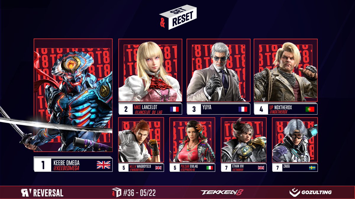Reversal_gg's tweet photo. One of our most dedicated warrior has finally made it!

🥇 @KeebeOmega 
🥈 @lancelot_du_lag 
🥉 @Zolan66 
4⃣ @noxtherox 
5⃣ @wagboy919 
5⃣ @seppaevil46 
7⃣ @EthanXVI 
7⃣ ZAKA

You can already register for next week : https://t.co/vF5ks7L11b https://t.co/FtOdyDYMCP