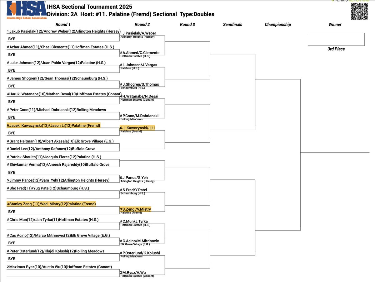 Maybe the best day of the tennis season as we have players looking to punch their tickets to State. We host a stacked sectional this year and are looking forward to some great tennis today. Top 4 in Singles and Doubles qualify for the State tournament. Swipe for the brackets-