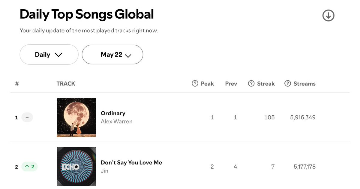 Army_Connect's tweet photo. #Dont_Say_You_Love_Me by Jin of BTS has reached a new peak on Spotify Global Song Chart at #2 with 5,177,178 filtered streams 🔥🚀!

We're 739,171 streams away from #1. If we try our best, Jin could be the FIRST Korean Soloist to reach #1 on Spotify Global Chart in 2025‼️ https://t.co/HlLD6yhDyr