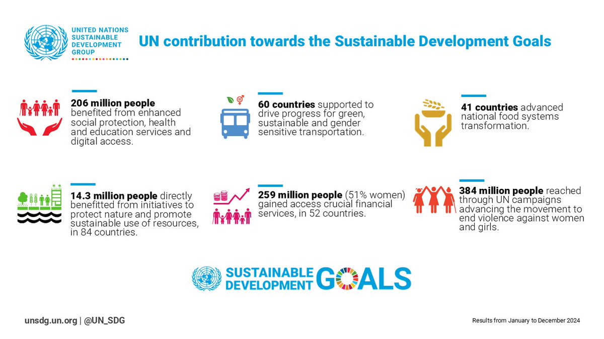 UN Sustainable Development Group 🇺🇳 (@un_sdg) on Twitter photo Progress towards the #GlobalGoals!
From enhanced social services to green transport and food systems transformation, the work of <a href="/UN/">United Nations</a> teams on the ground is delivering results with urgency & scale.
👉These and more results in our #UNSDGReport2025: bit.ly/UNSDGReport2025 Progress towards the #GlobalGoals!
From enhanced social services to green transport and food systems transformation, the work of <a href="/UN/">United Nations</a> teams on the ground is delivering results with urgency & scale.
👉These and more results in our #UNSDGReport2025: bit.ly/UNSDGReport2025