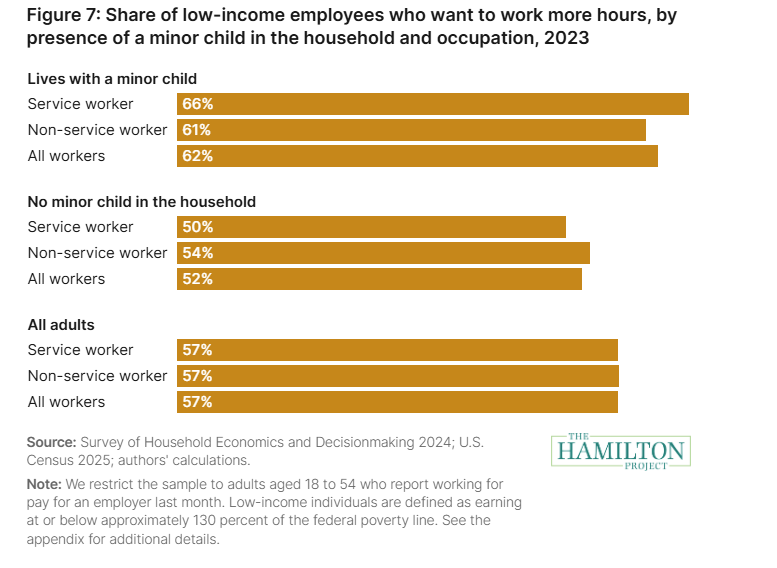 <a href="/CenterOnBudget/">Center on Budget</a> Trump Adm officials' op-ed argues ppl who work “inconsistently” aren’t “truly needy,” presumably on the theory they could work more hours

But on top of health, caregiving, &amp; other barriers, new analysis finds most low-income service workers want more hours than they get 5/