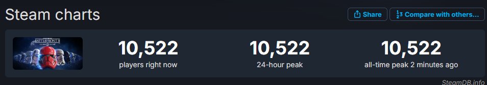 Nouveau RECORD de joueurs simultanés sur Steam pour #Battlefront2 !!! In-croy-able 😍

Imaginez demain durant l'événement 😅!
#MakeBattlefront3 #Battlefront3