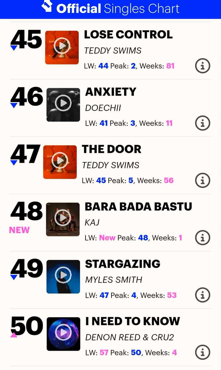 Enligt uppgift; första gången någonsin en låt på svenska når UK TOP 50!
Otrolig bedrift KAJ! 👏🏼💙💛