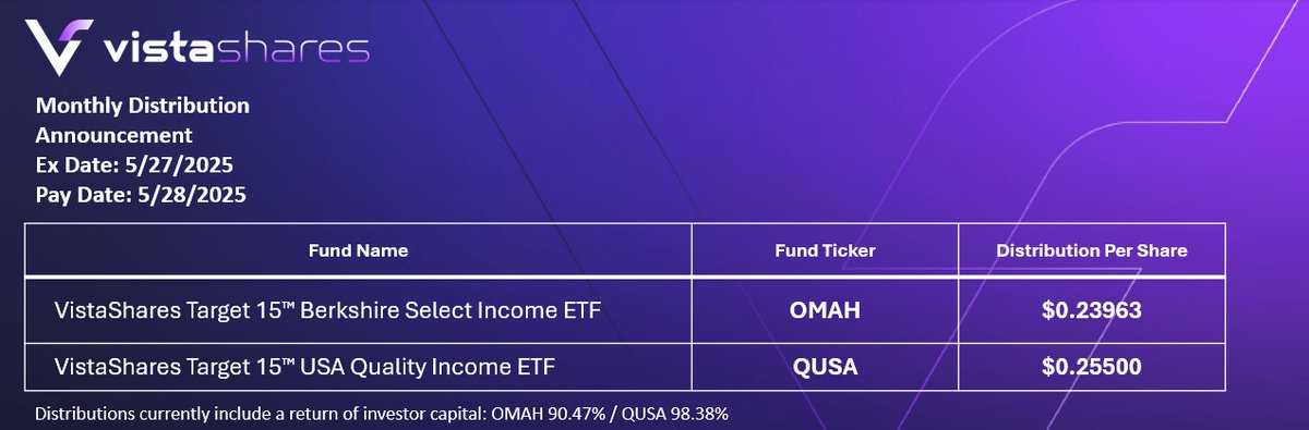 VistaShares ETFs (@vistasharesetfs) on Twitter photo 🚨 <a href="/VistaSharesETFs/">VistaShares ETFs</a> Announces May 2025 Distributions for $OMAH and $QUSA ETFs 🚨
DATELINE (May 23, 2025) – <a href="/VistaSharesETFs/">VistaShares ETFs</a> , an innovative asset manager seeking to disrupt the status quo in thematic exposures, income investing, and more, is today announcing the May monthly 🚨 <a href="/VistaSharesETFs/">VistaShares ETFs</a> Announces May 2025 Distributions for $OMAH and $QUSA ETFs 🚨
DATELINE (May 23, 2025) – <a href="/VistaSharesETFs/">VistaShares ETFs</a> , an innovative asset manager seeking to disrupt the status quo in thematic exposures, income investing, and more, is today announcing the May monthly