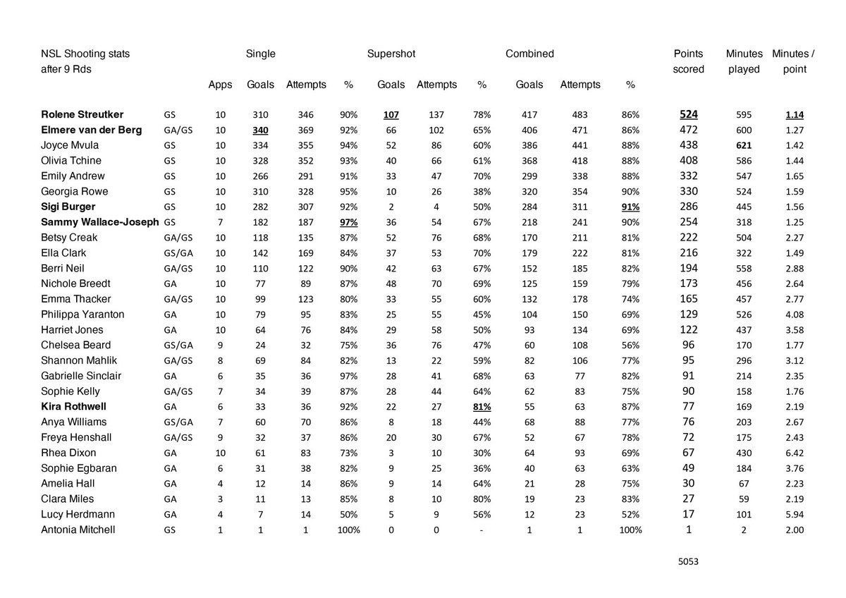 nettystats's tweet image. All teams have played 10 games now, so here’s an updated shooting analysis by player. Most points / most 2shots Streutker 524/107. Most 1 shots Van Der Berg 340. Best combined % Burger 91%
Best 1 shot % Wallace-Joseph 97%
Best 2 shot % Rothwell 81%
