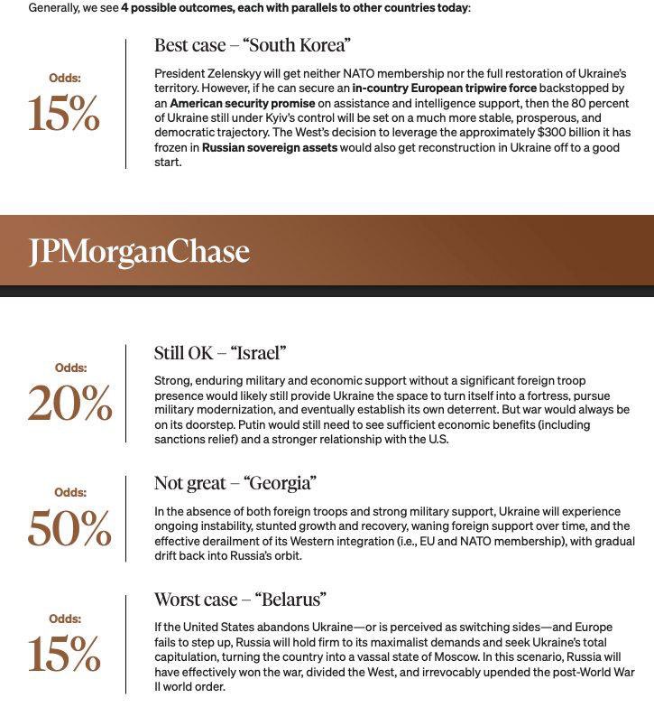 JPMorgan analysts believe the war in Ukraine is entering its final phase and expect fighting to freeze by the end of Q2 2025. 

They see a 50% chance of a “Georgian scenario” — no foreign troops, weak support, stagnation, and Ukraine drifting into Russia’s sphere of influence.
